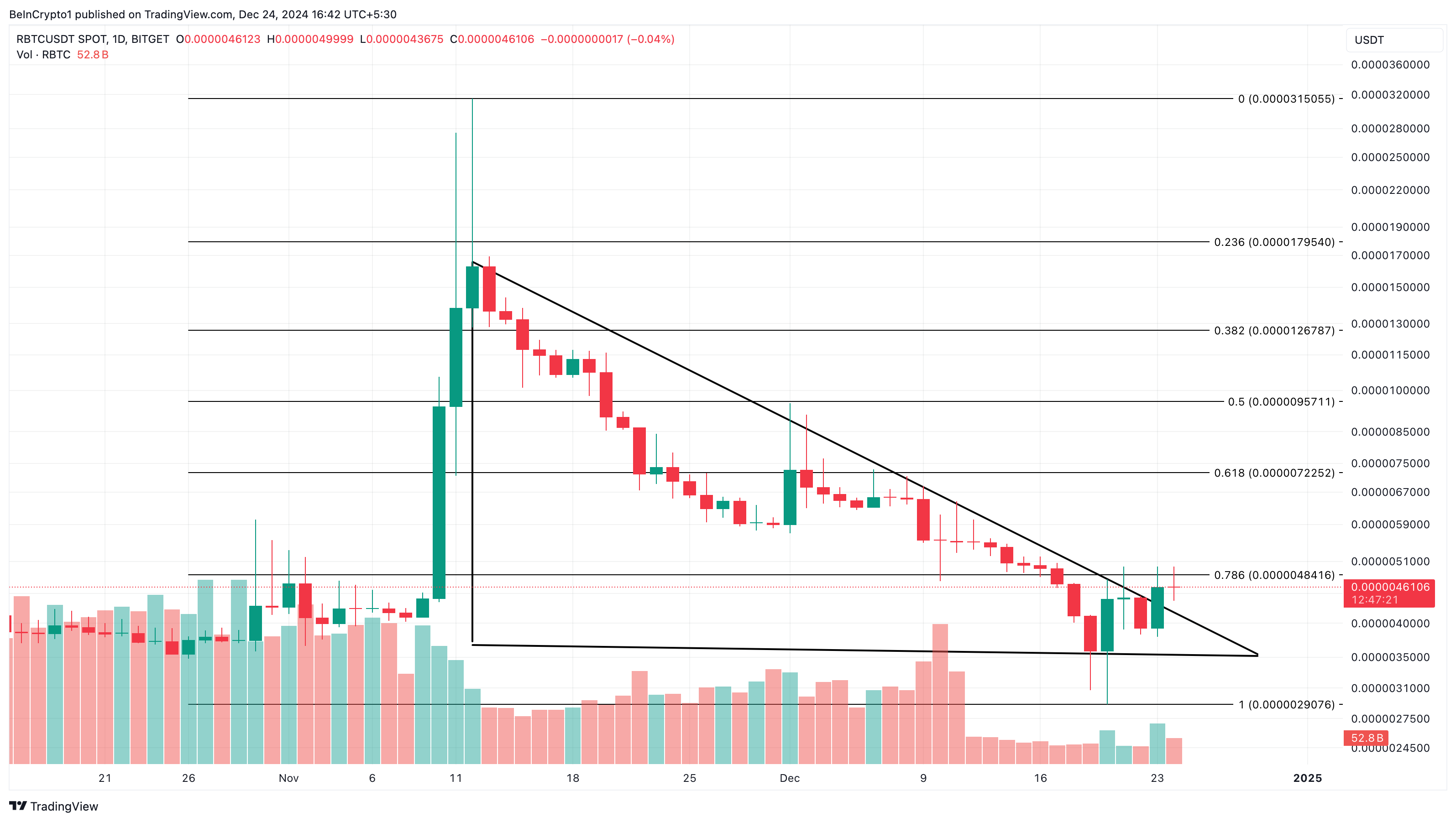 تحليل سعر RBTC