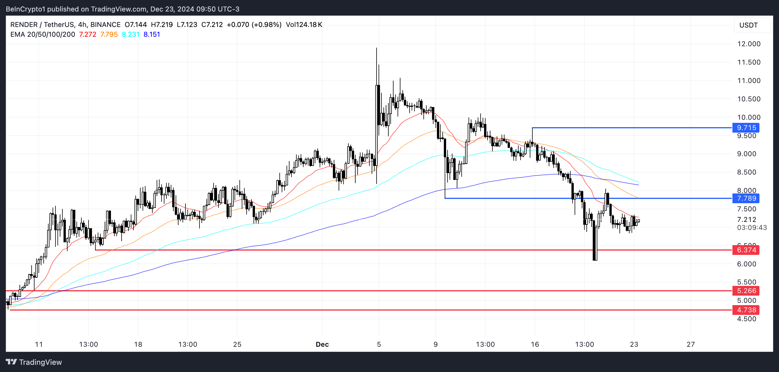 تحليل سعر ريندر.