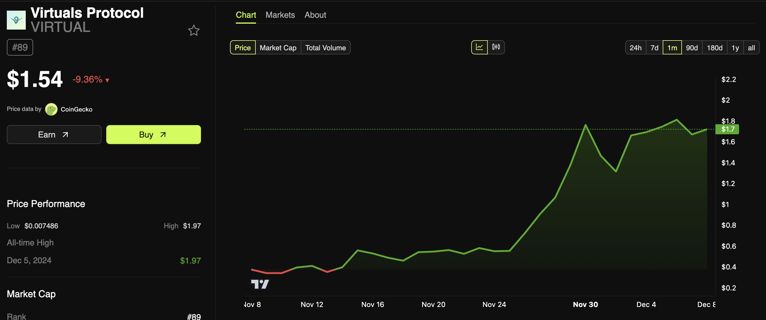 أداء سعر بروتوكول Virtuals AI Agent