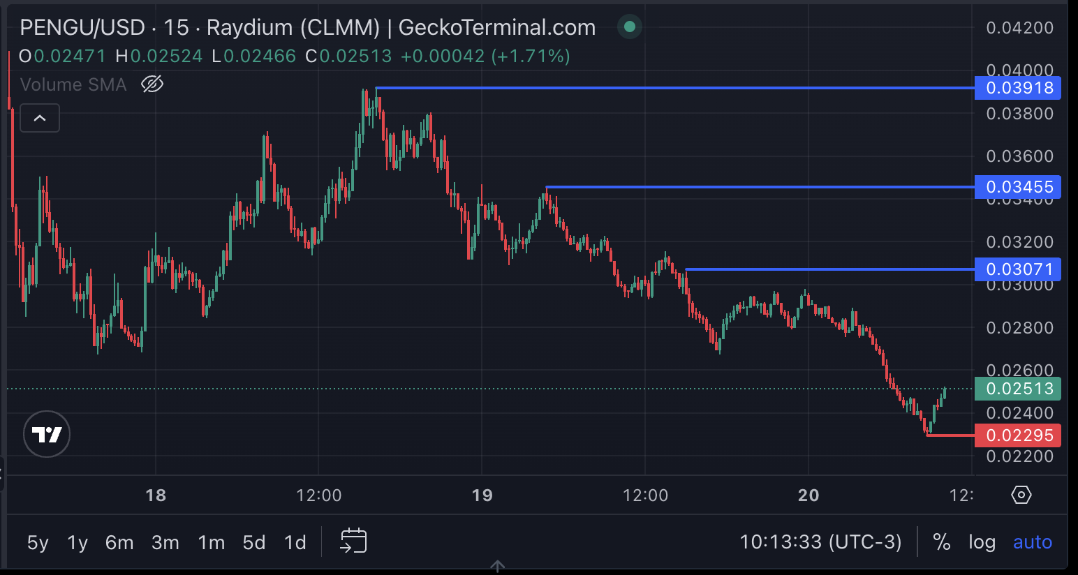 تحليل سعر PENGU.