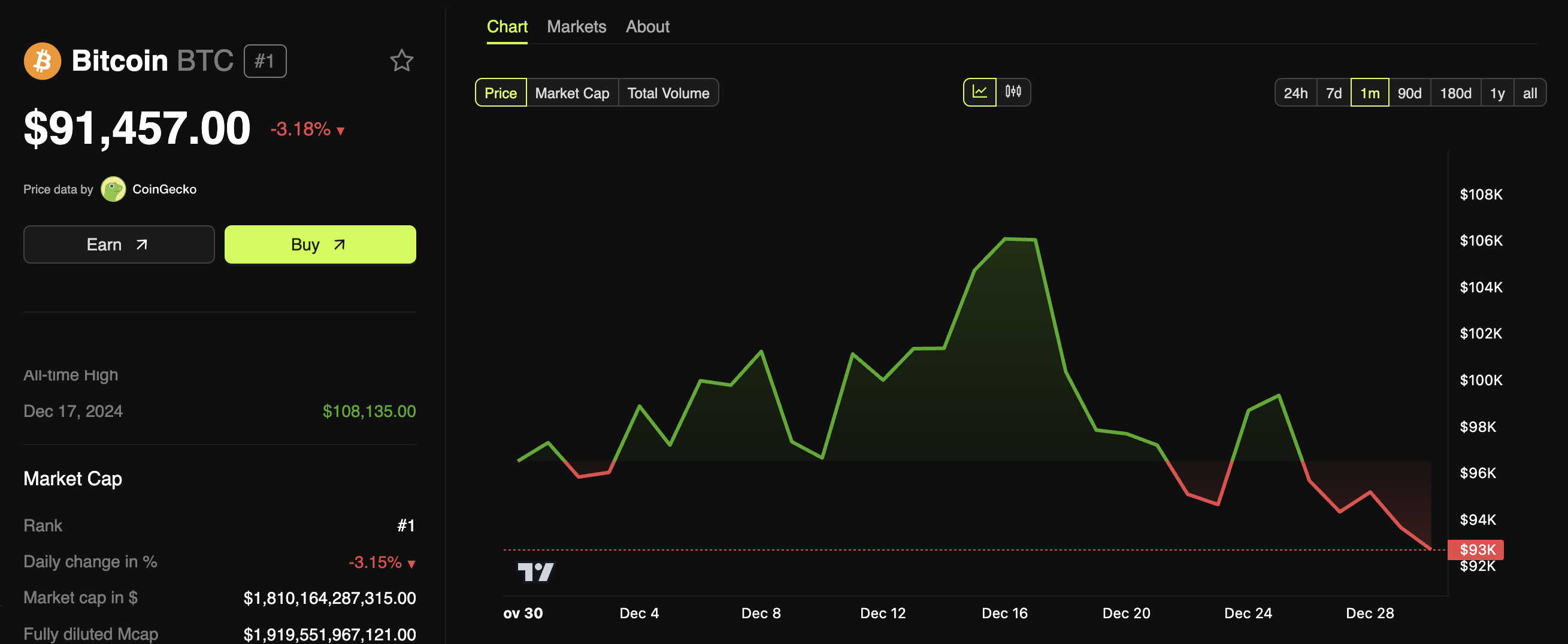 أداء سعر بيتكوين (BTC)