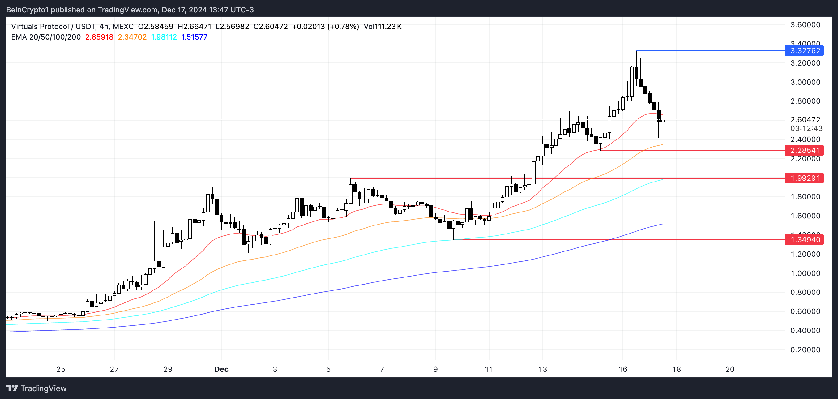 تحليل سعر VIRTUAL.