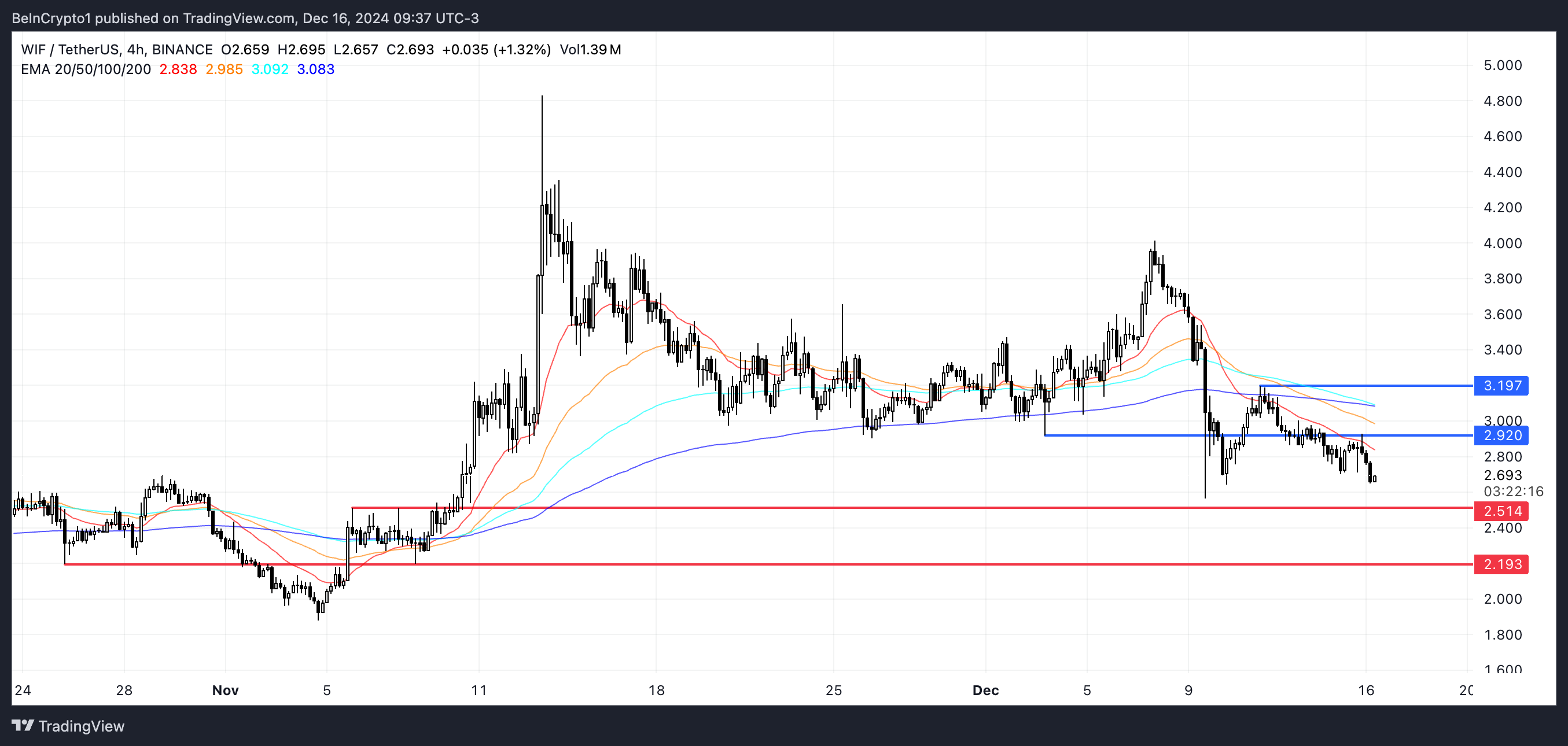 تحليل سعر WIF.