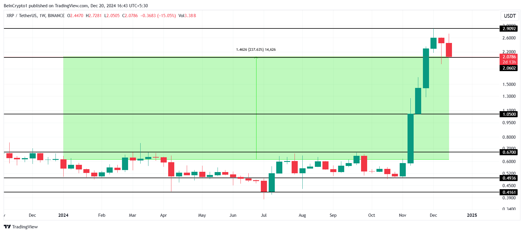 تحليل سعر إكس آر بي.