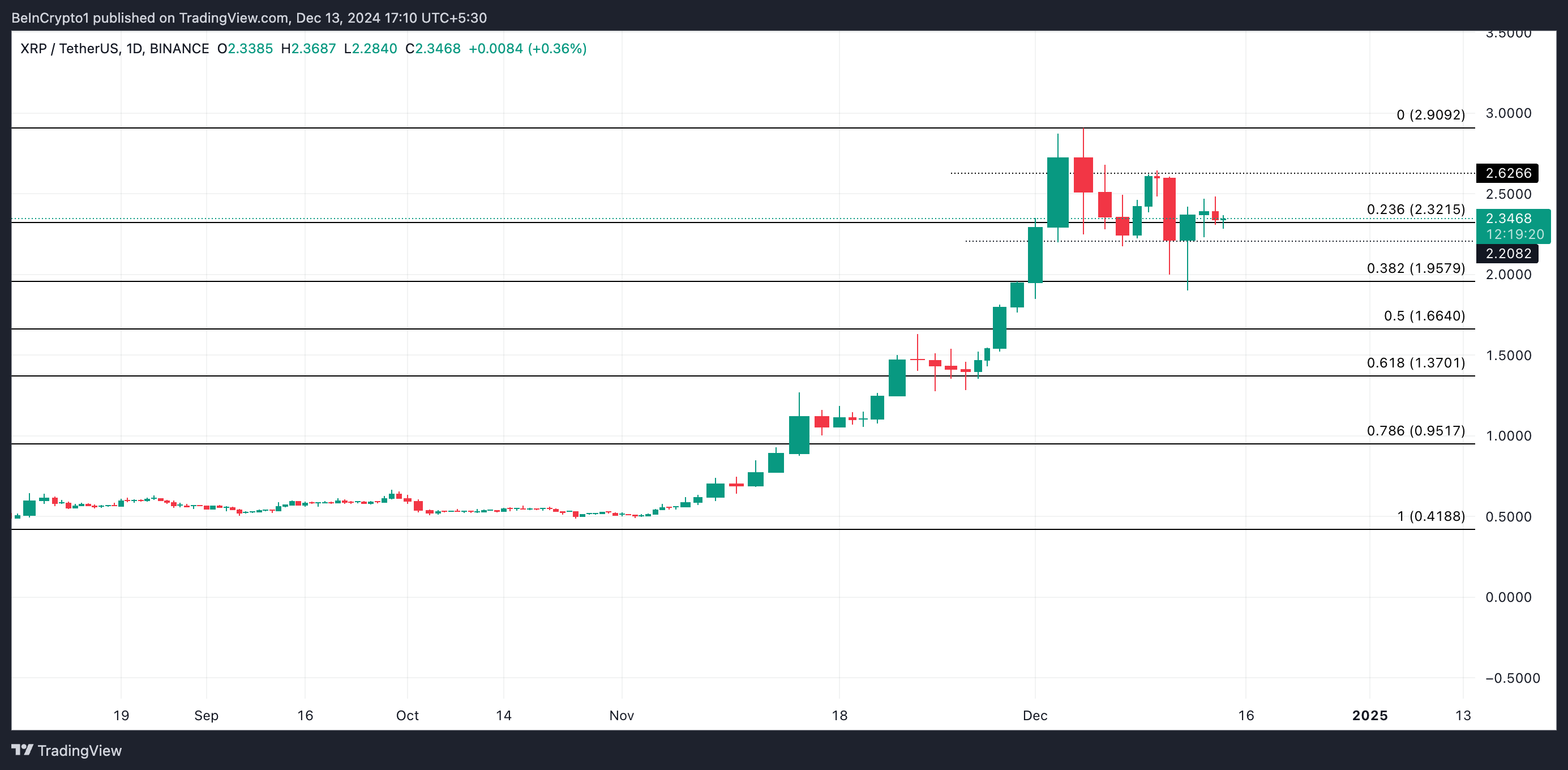 تحليل سعر إكس آر بي