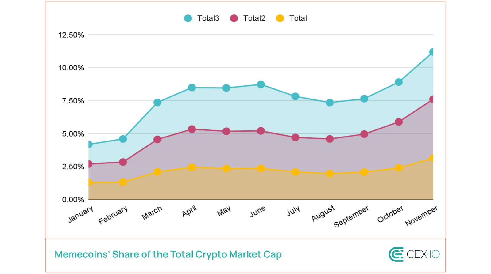 الرسم البياني لنسبة القمية السوقية لعملات الميم المصدر: blog.cex.io