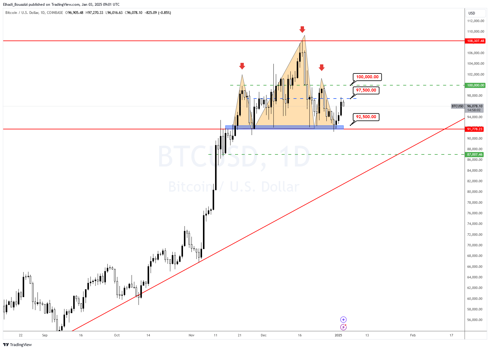 الرسم البياني اليومي لسعر البيتكوين - المصدر: TradingView