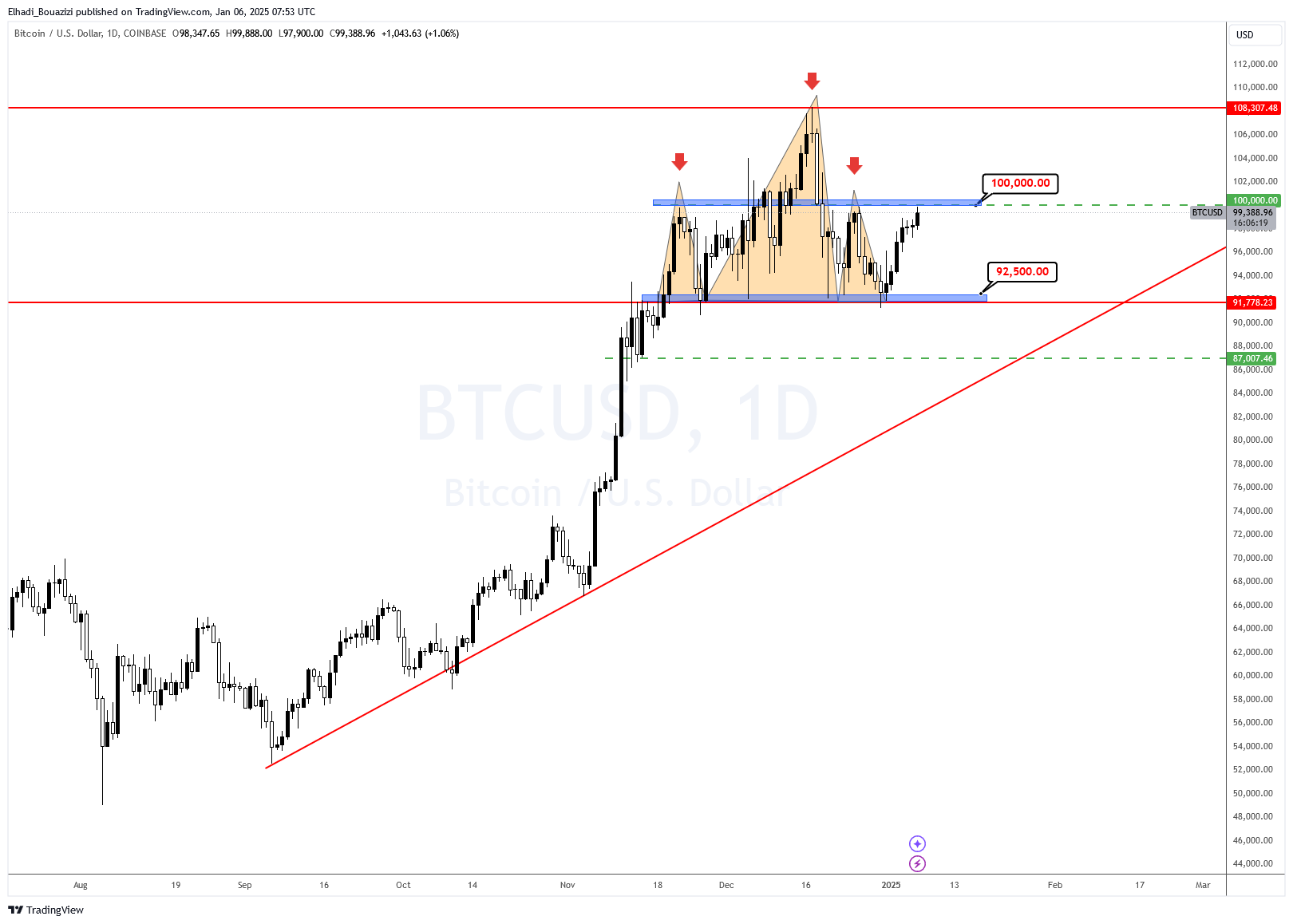 الرسم البياني اليومي لسعر البيتكوين - المصدر: TradingView
