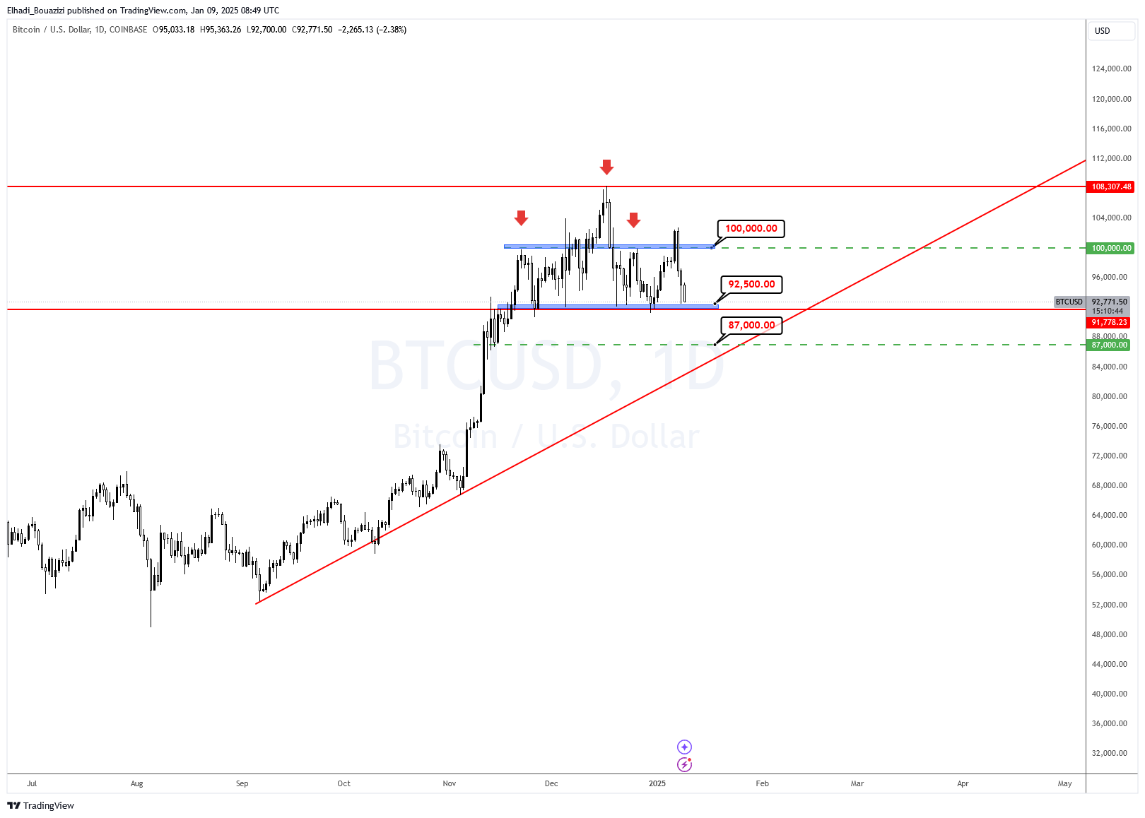 الرسم البياني اليومي لسعر البيتكوين - المصدر: TradingView