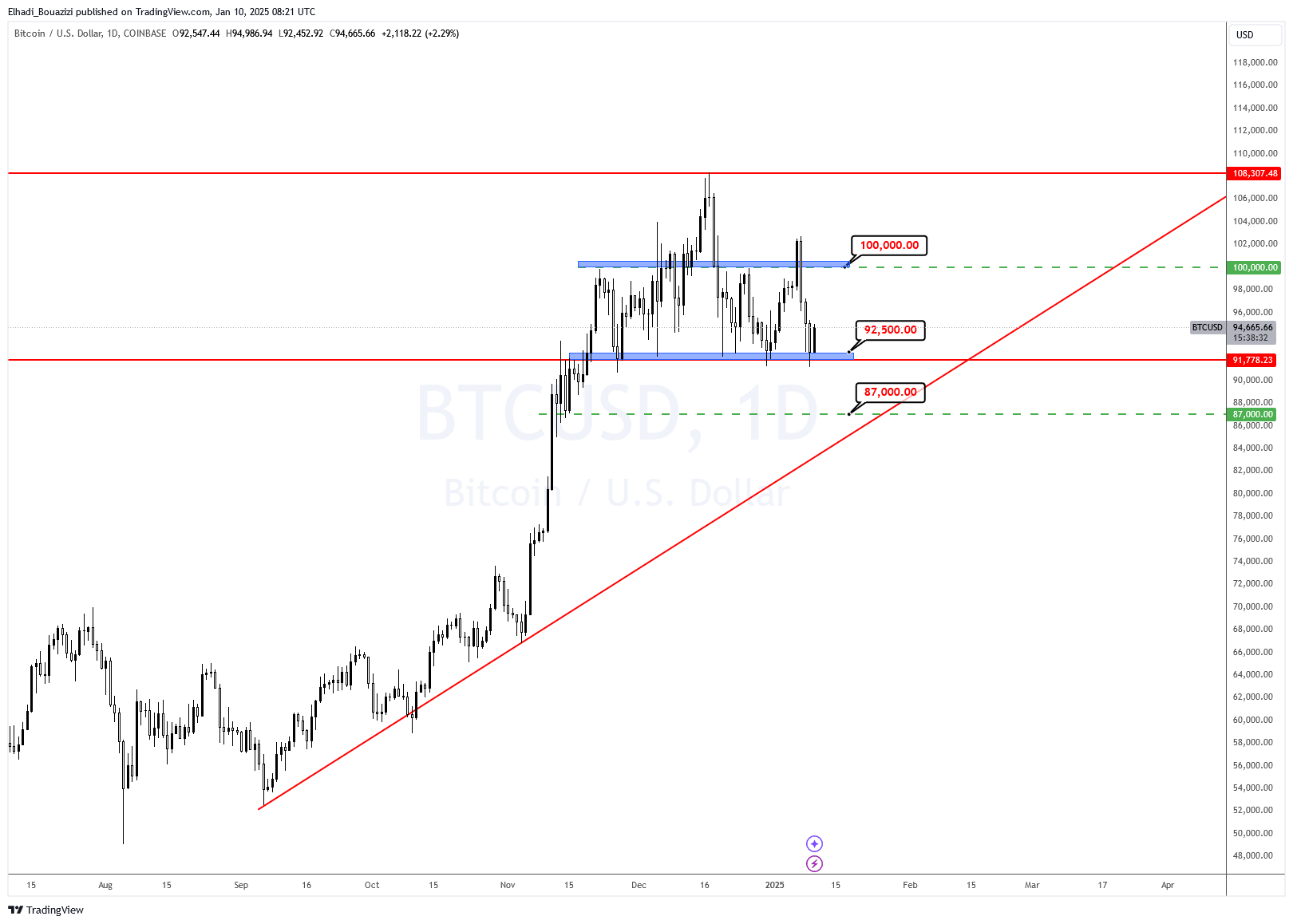 الرسم البياني اليومي لسعر البيتكوين - المصدر: TradingView