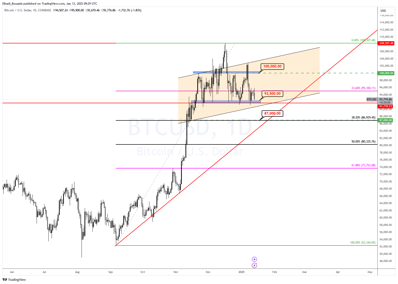 الرسم البياني اليومي لسعر البيتكوين - المصدر: TradingView