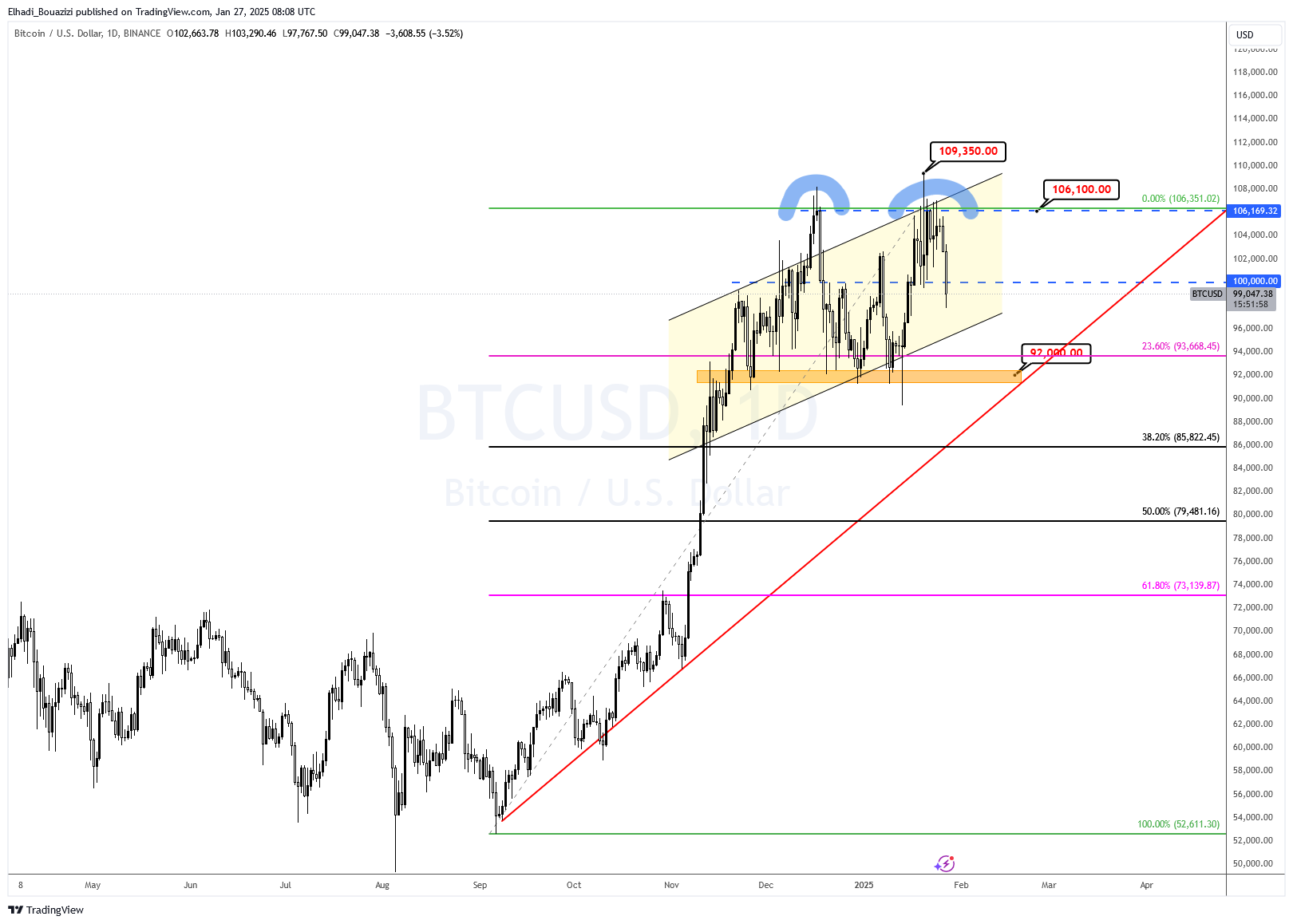 الرسم البياني اليومي لسعر البيتكوين BTC المصدر: TradingView