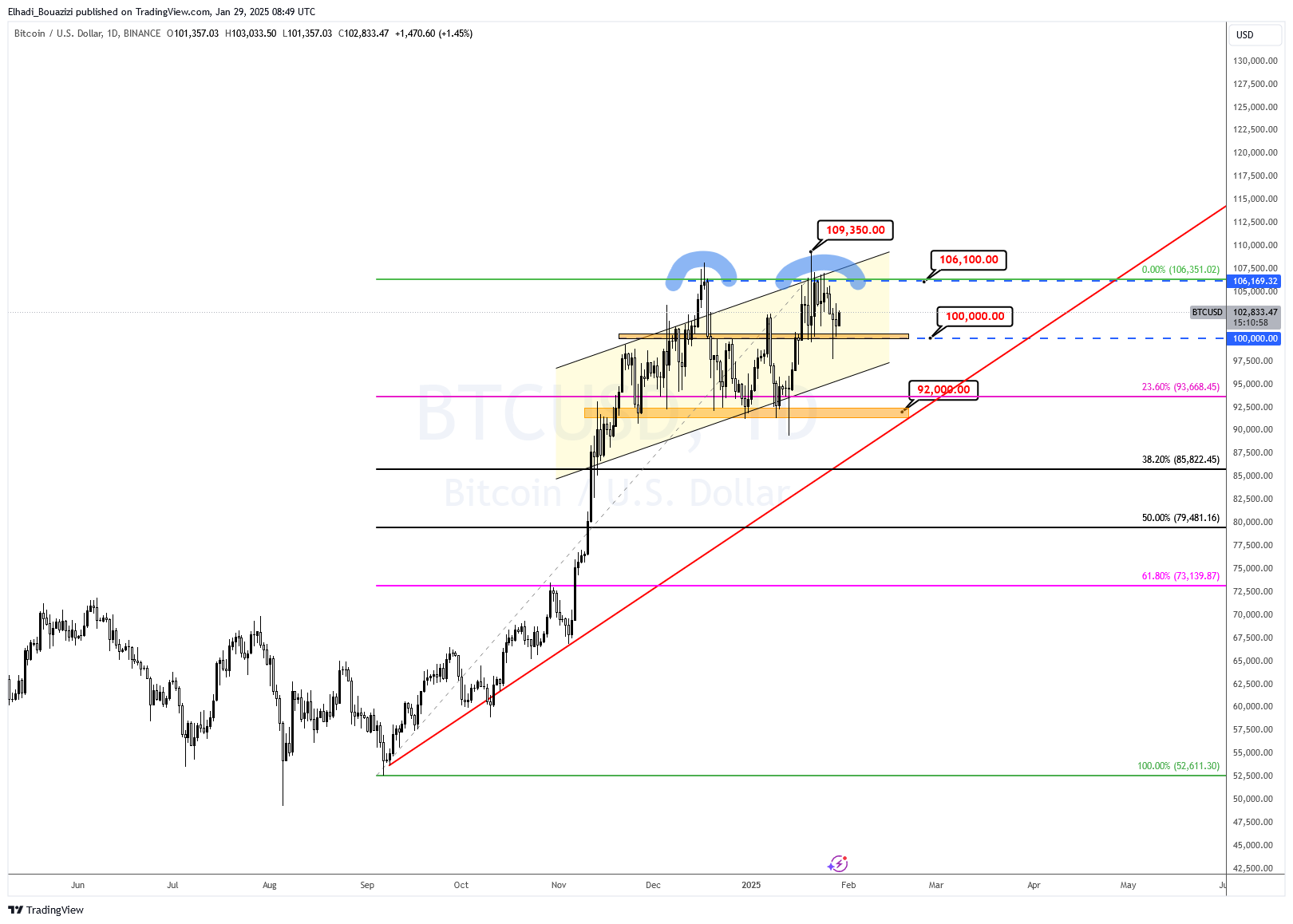 الرسم البياني اليومي لسعر البيتكوين BTC المصدر: TradingView