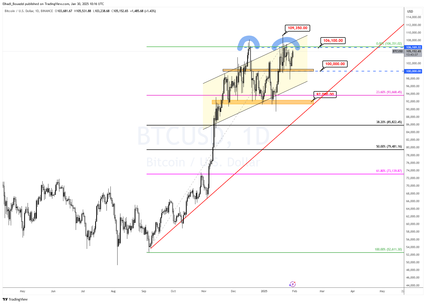الرسم البياني اليومي لسعر البيتكوين BTC المصدر: TradingView