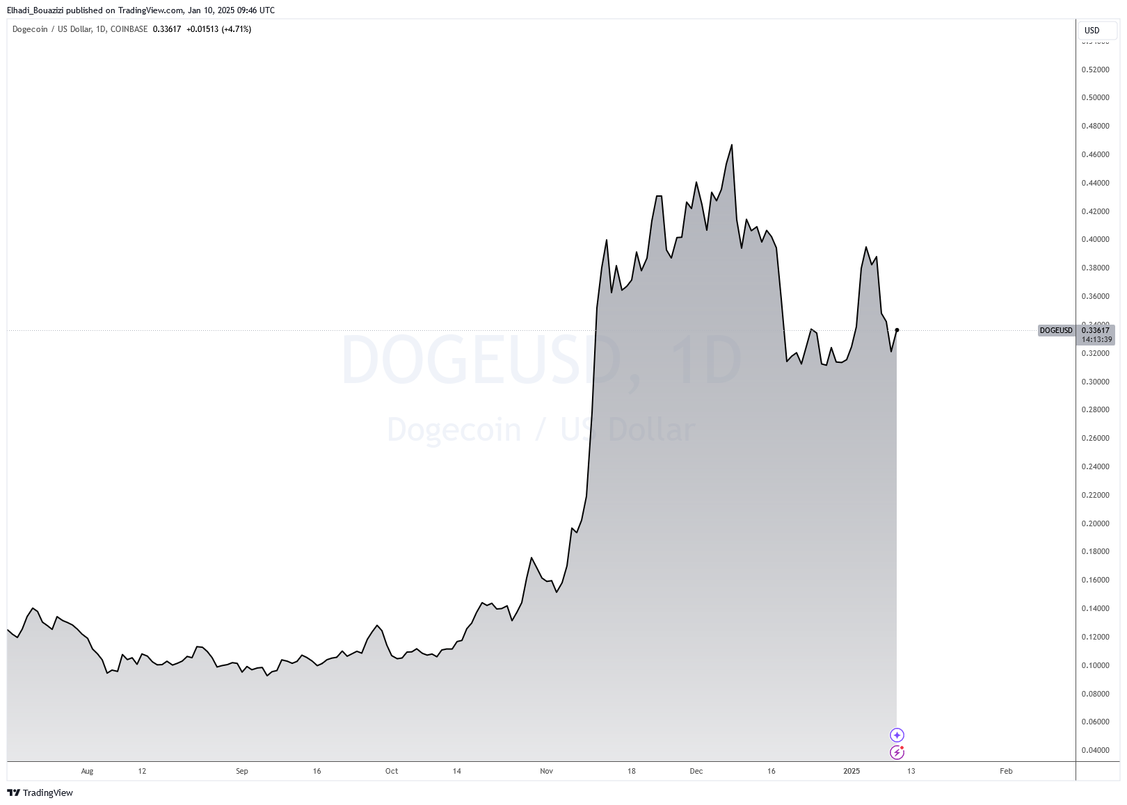 الرسم البياني اليومي لسعر دوجكوين DOGE المصدر: TradingView