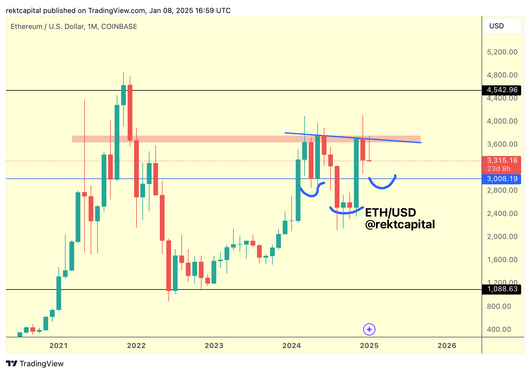 نموذج الرأس و الكتفين المقلوب على الرسم البياني الشهري لسعر إثيريوم ETH المصدر: rektcapital.co