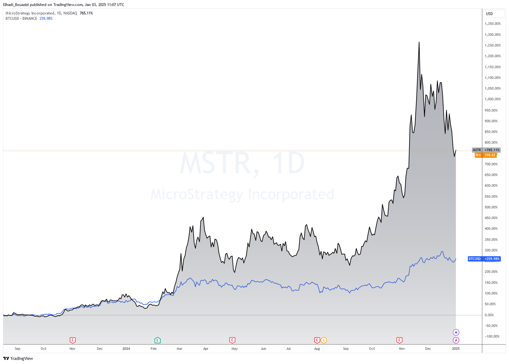 الرسم البياني اليومي أداء سهم مايكروستراتيجي MSTR مقابل سعر بيتكوين BTC