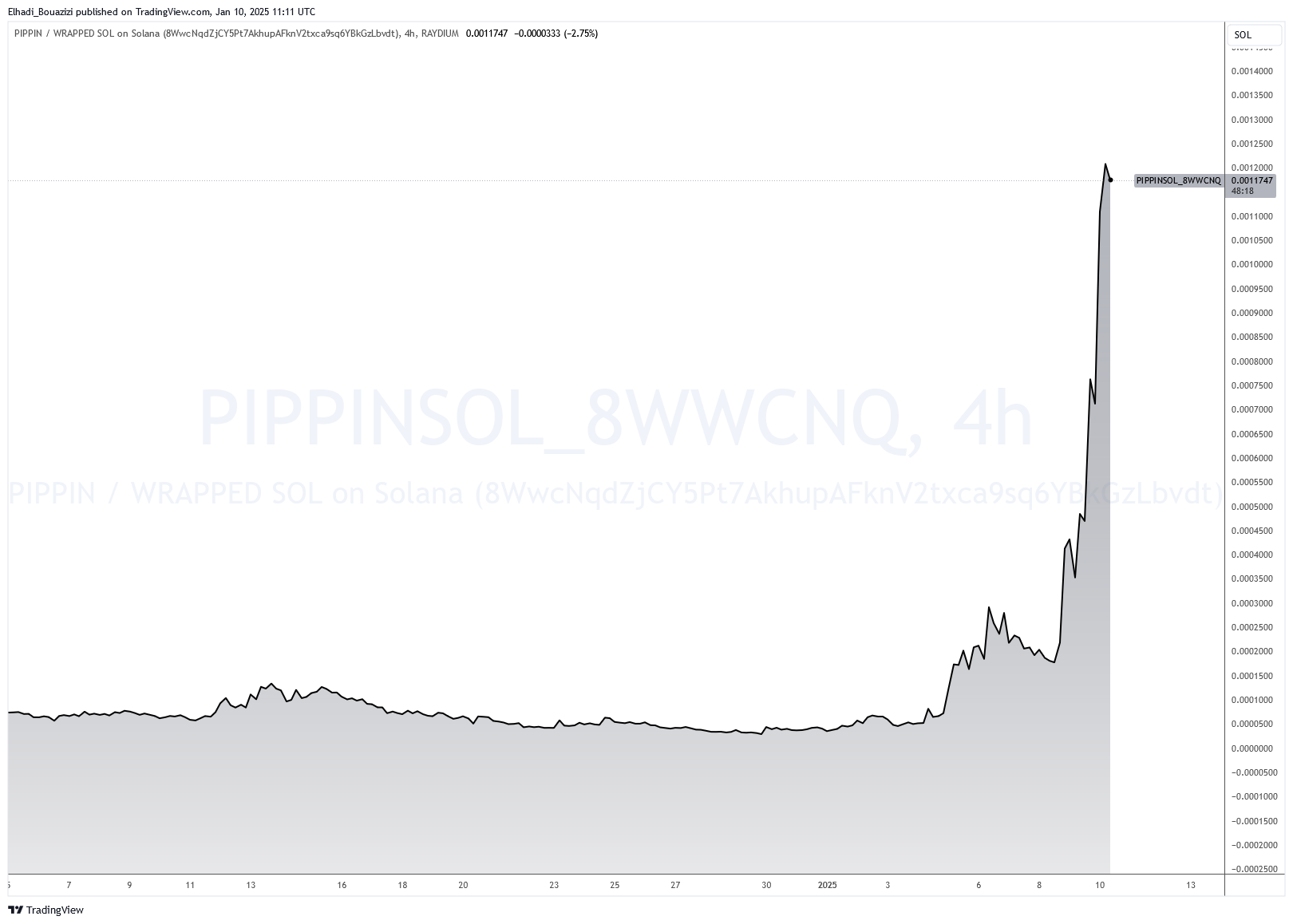 الرسم البياني لسعر عملة PIPPIN مقابل سولانا SOL
