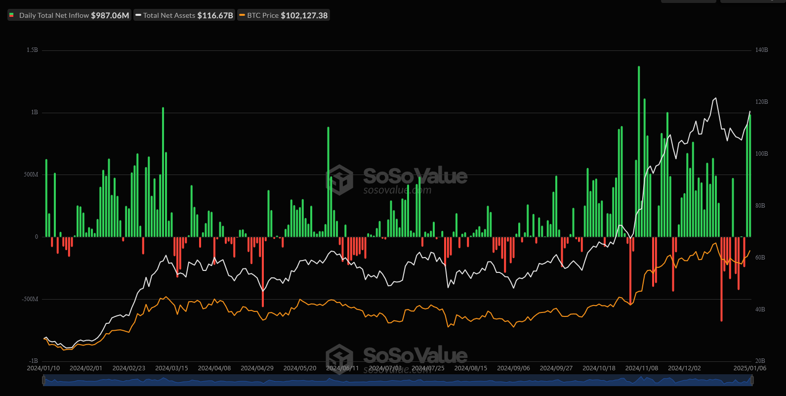 التدفقات اليوميةصناديق ETF بيتكوين الفوري المصدر: SoSoValue