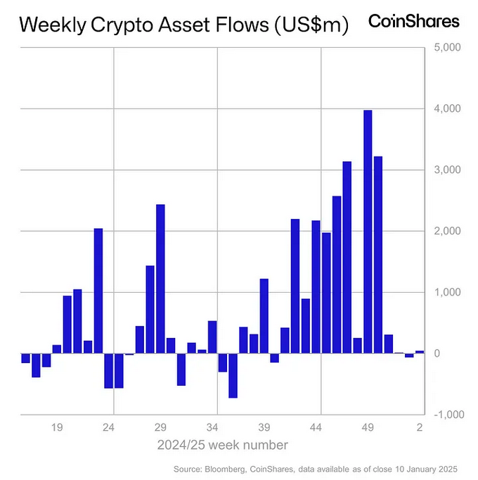 صافي التدفقات الأسبوعية إلى منتجات الاستثمار في الأصول و العملات الرقمية المصدر: CoinShares