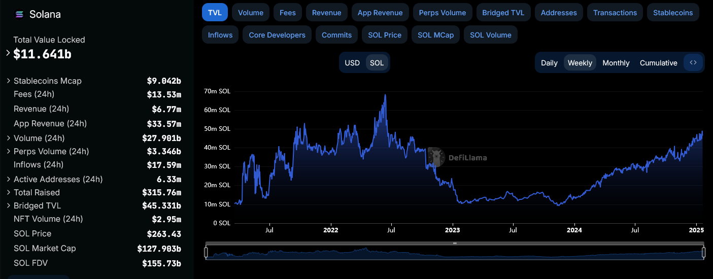 القيمة الإجمالية المُقفلة على سولانا المصدر: DeFiLlama