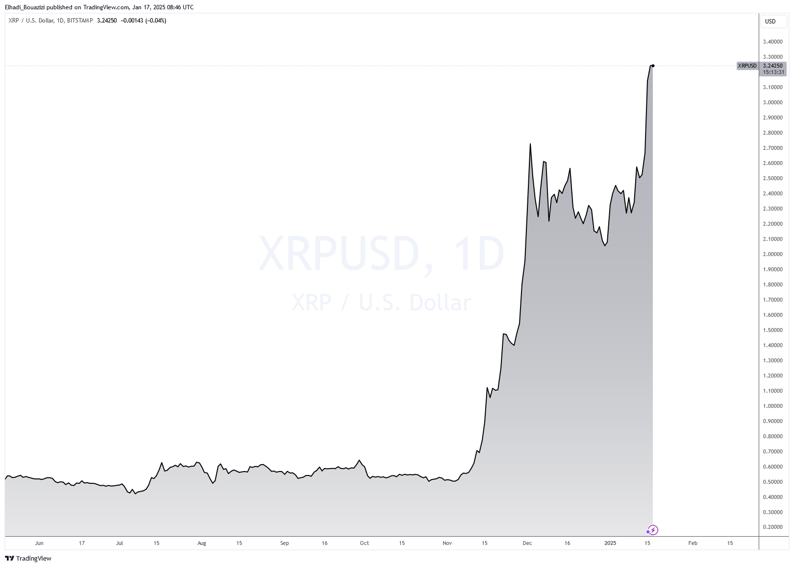أداء سعر علمة XRP كان من بين الأفضل في سوق العملات الرقمية - المصدر : TradingView