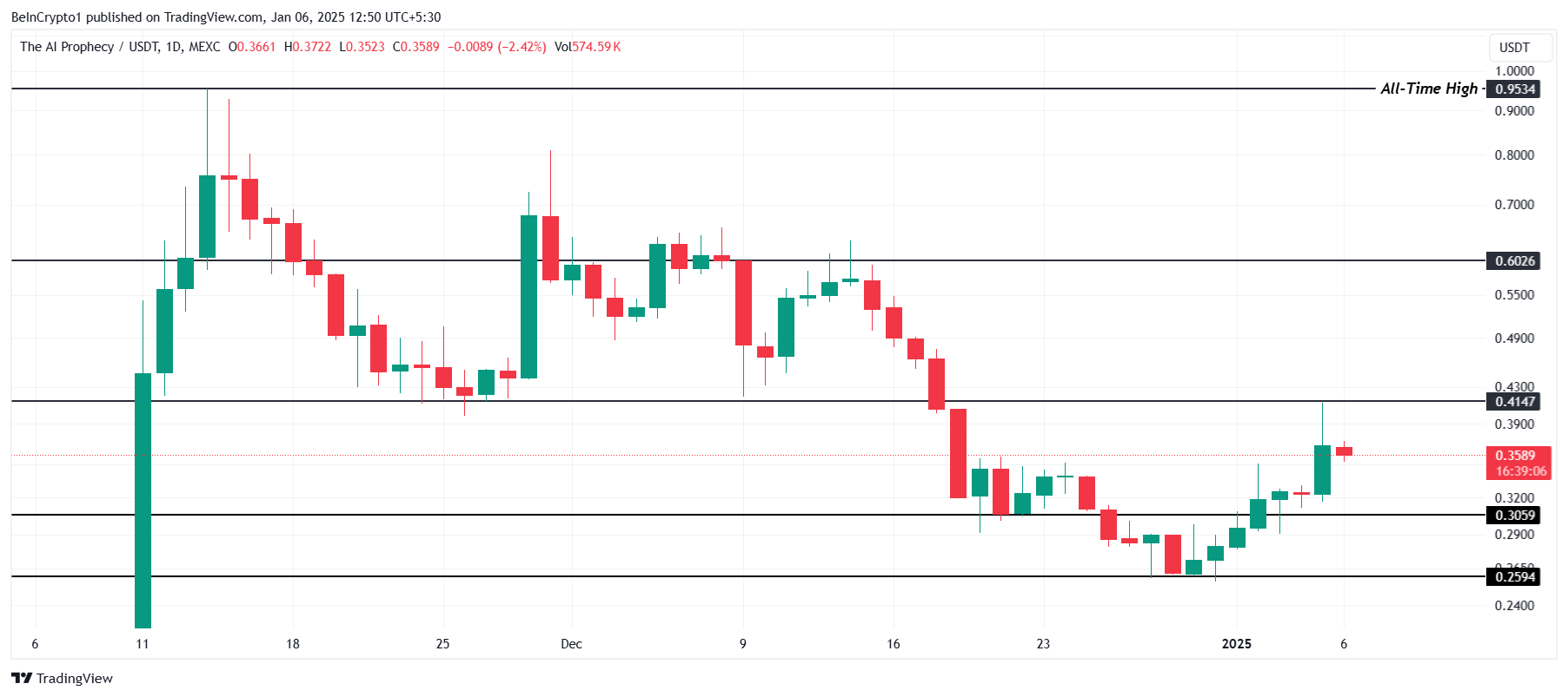 تحليل سعر ACT