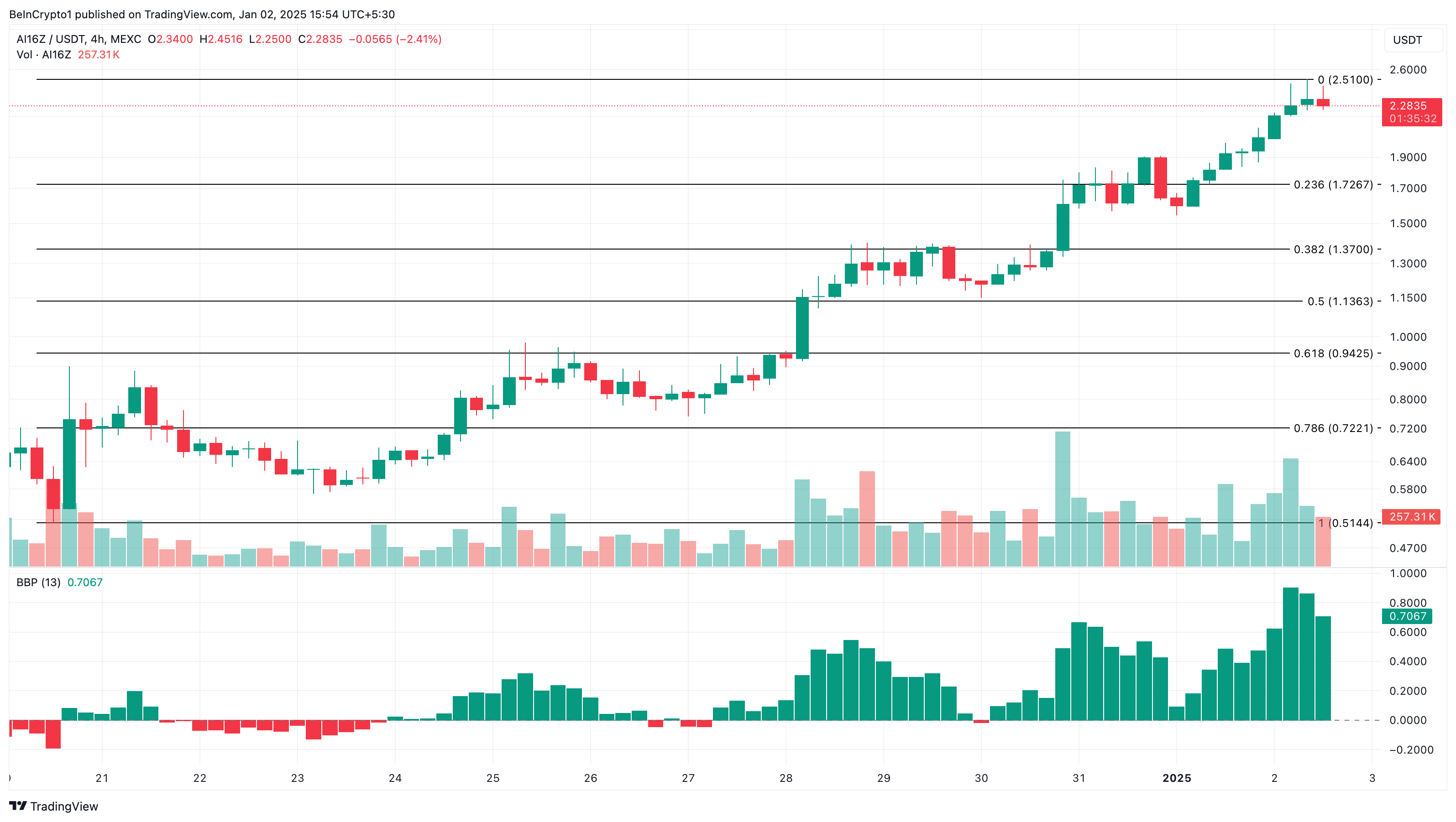 تحليل سعر AI16Z