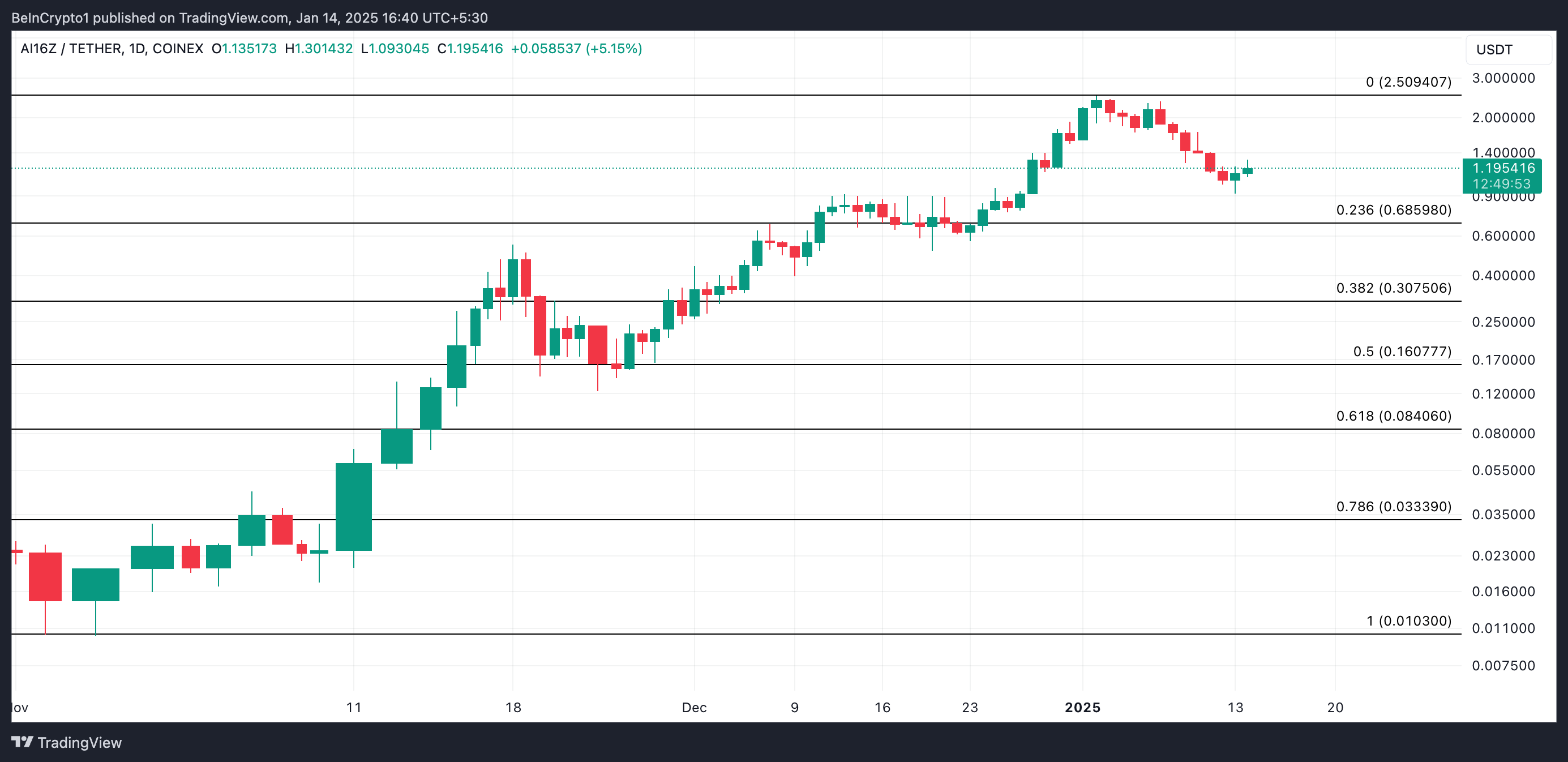 تحليل سعر AI16Z.