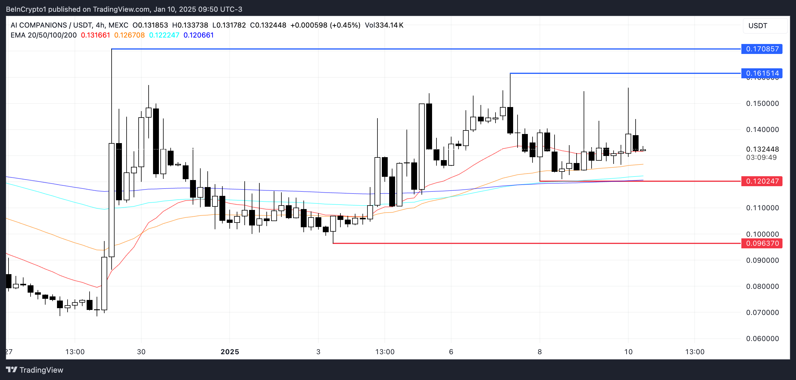تحليل سعر AIC.
