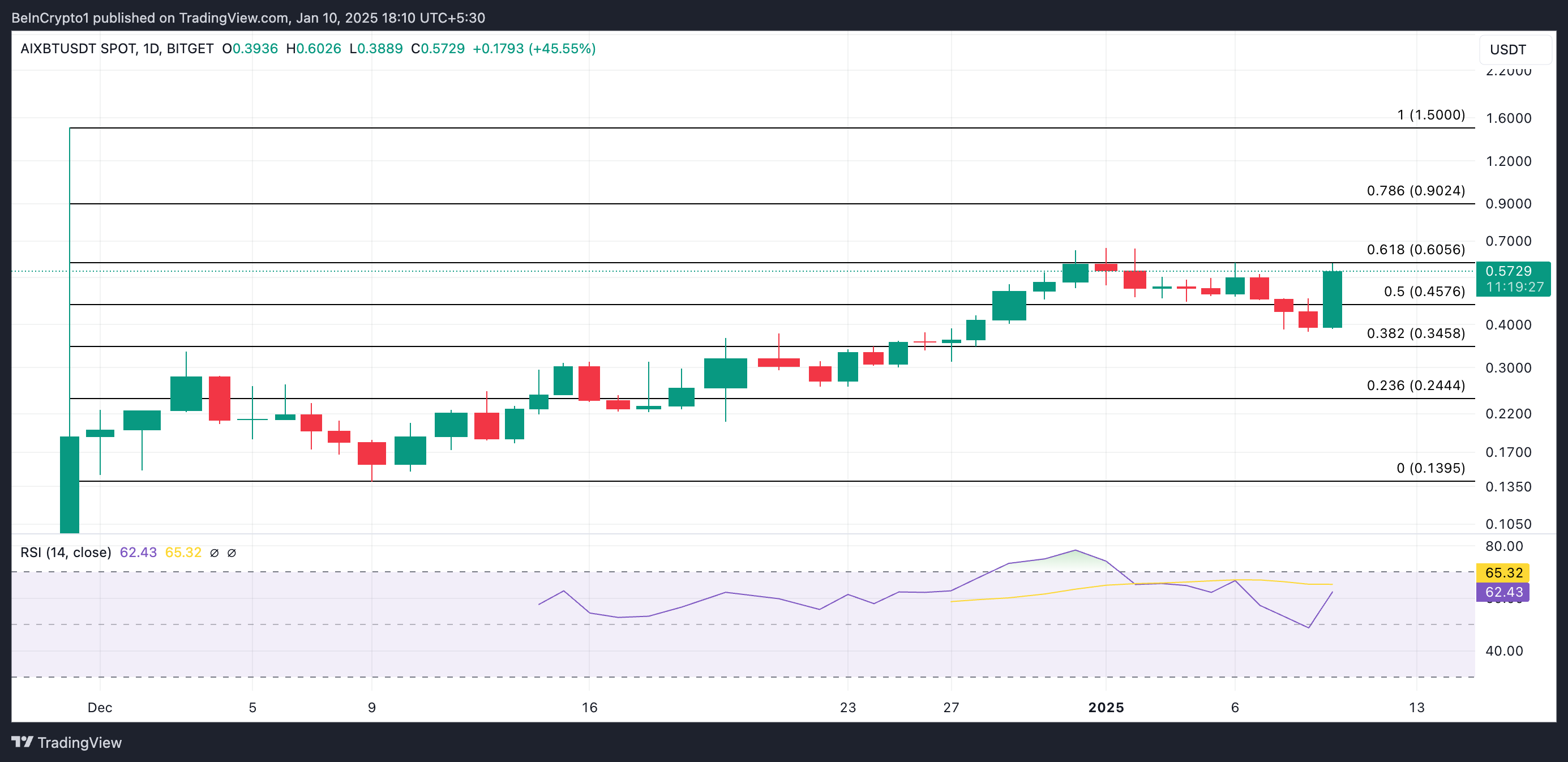 تحليل سعر AIXBT.