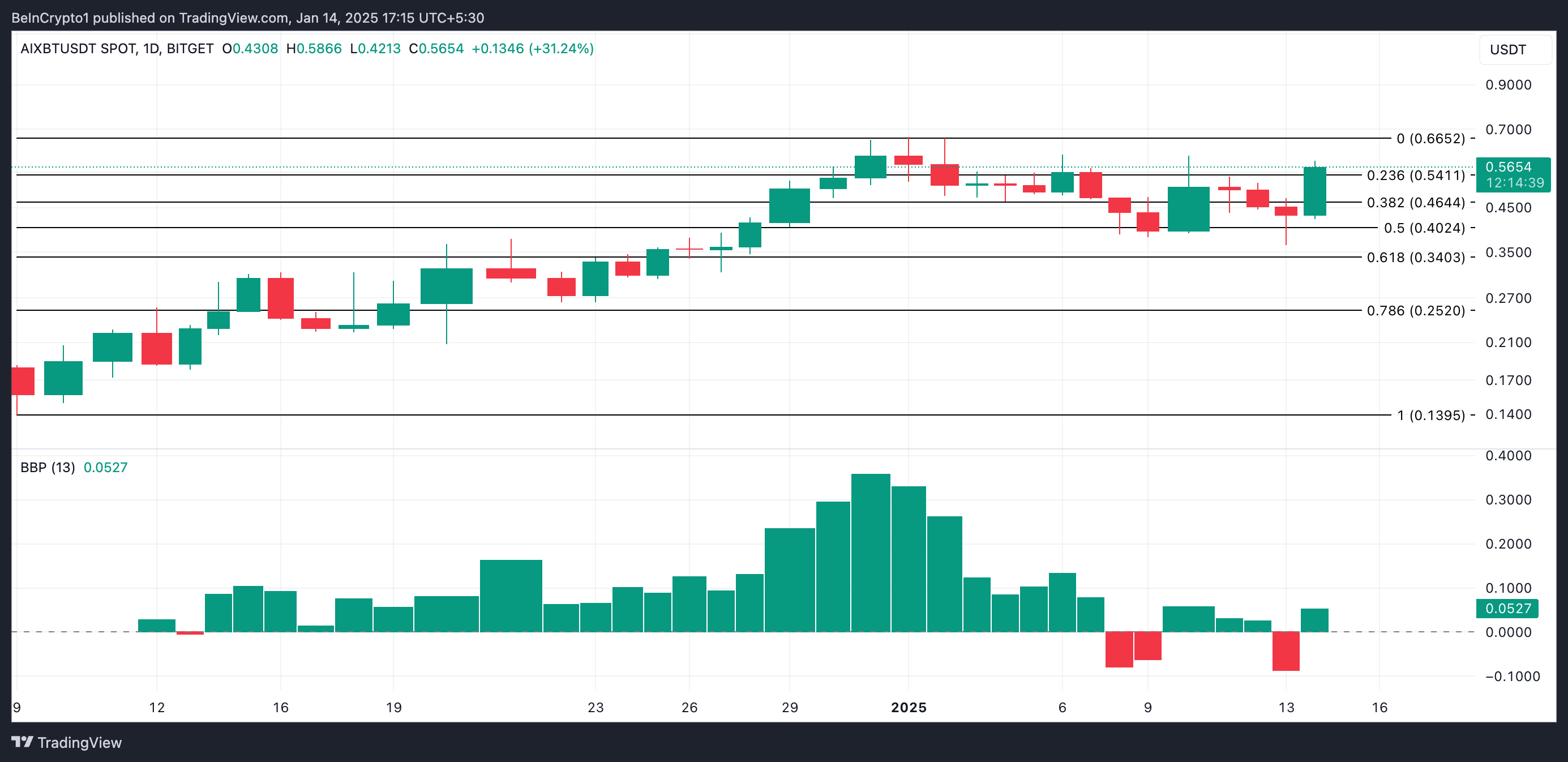 تحليل سعر AIXBT