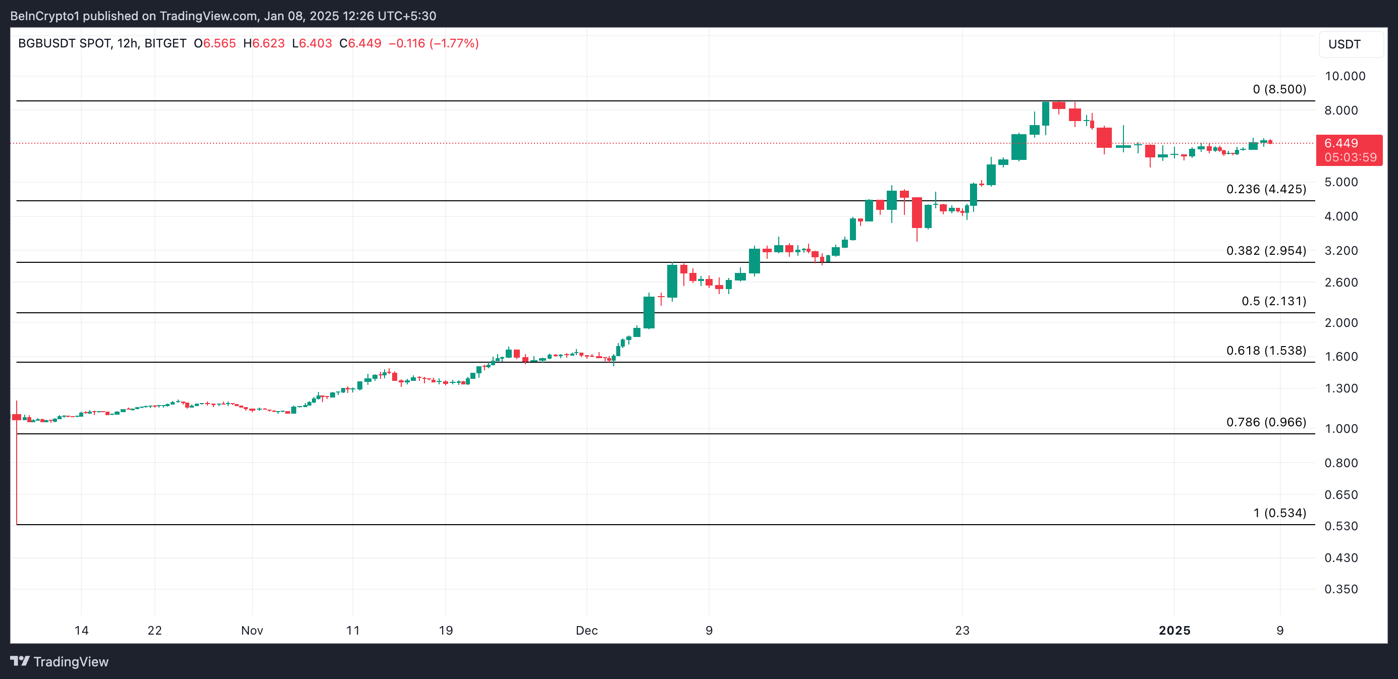 تحليل سعر بي جي بي.