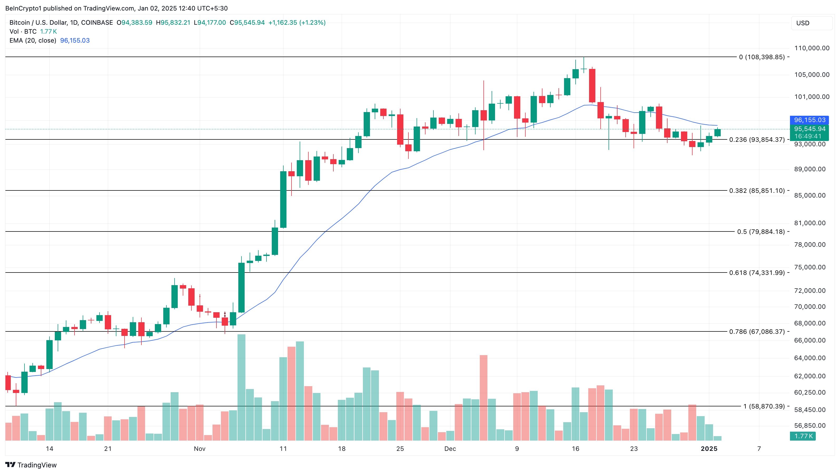 تحليل سعر بيتكوين هبوطي