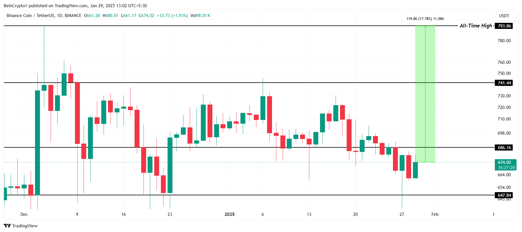 تحليل سعر BNB.