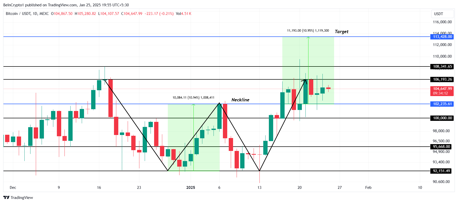 تحليل سعر بيتكوين