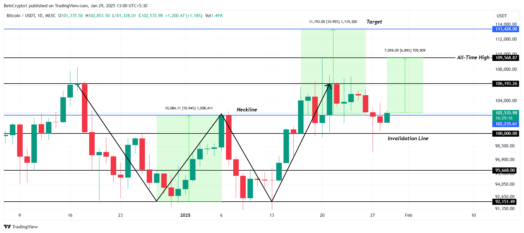 تحليل سعر BTC
