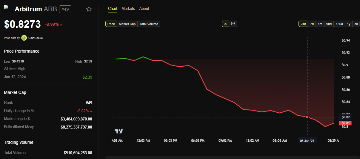أداء سعر ARB