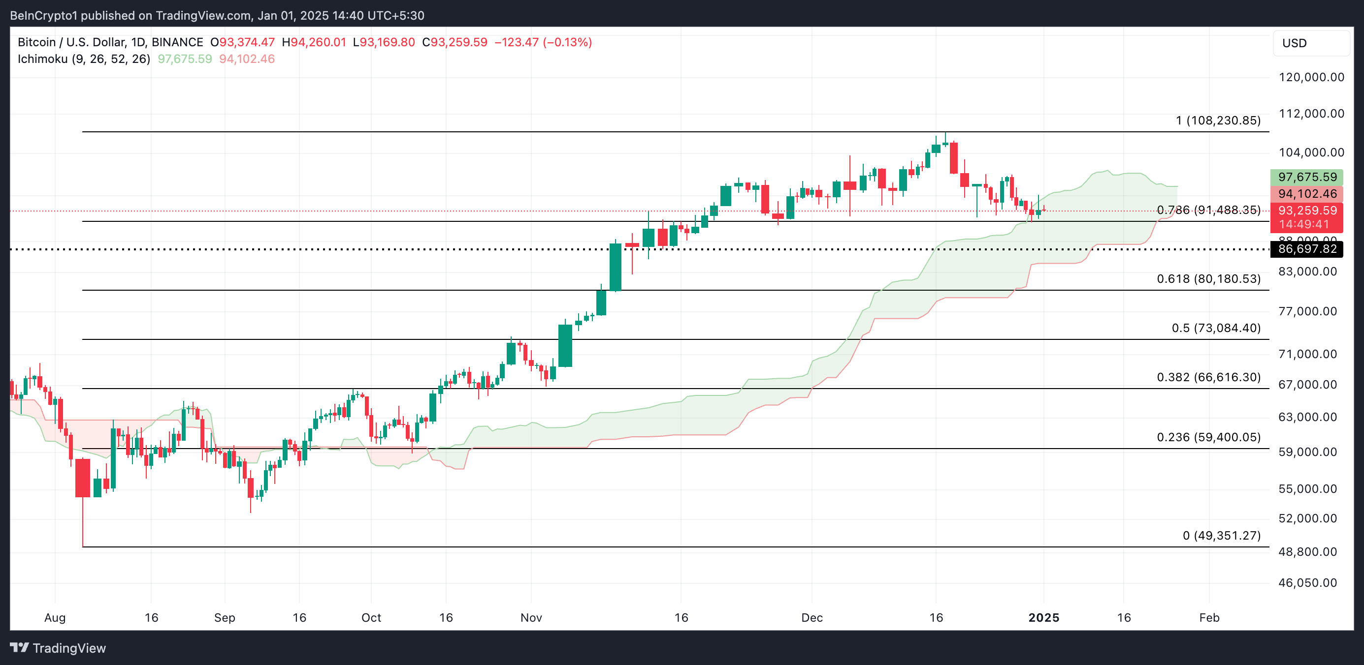 تحليل سعر بيتكوين.