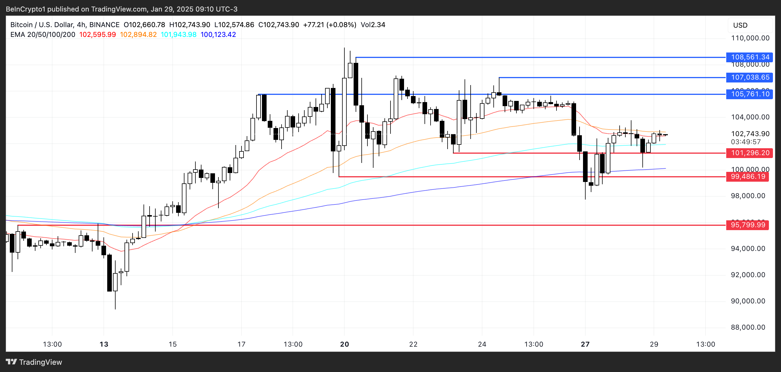 تحليل سعر BTC.