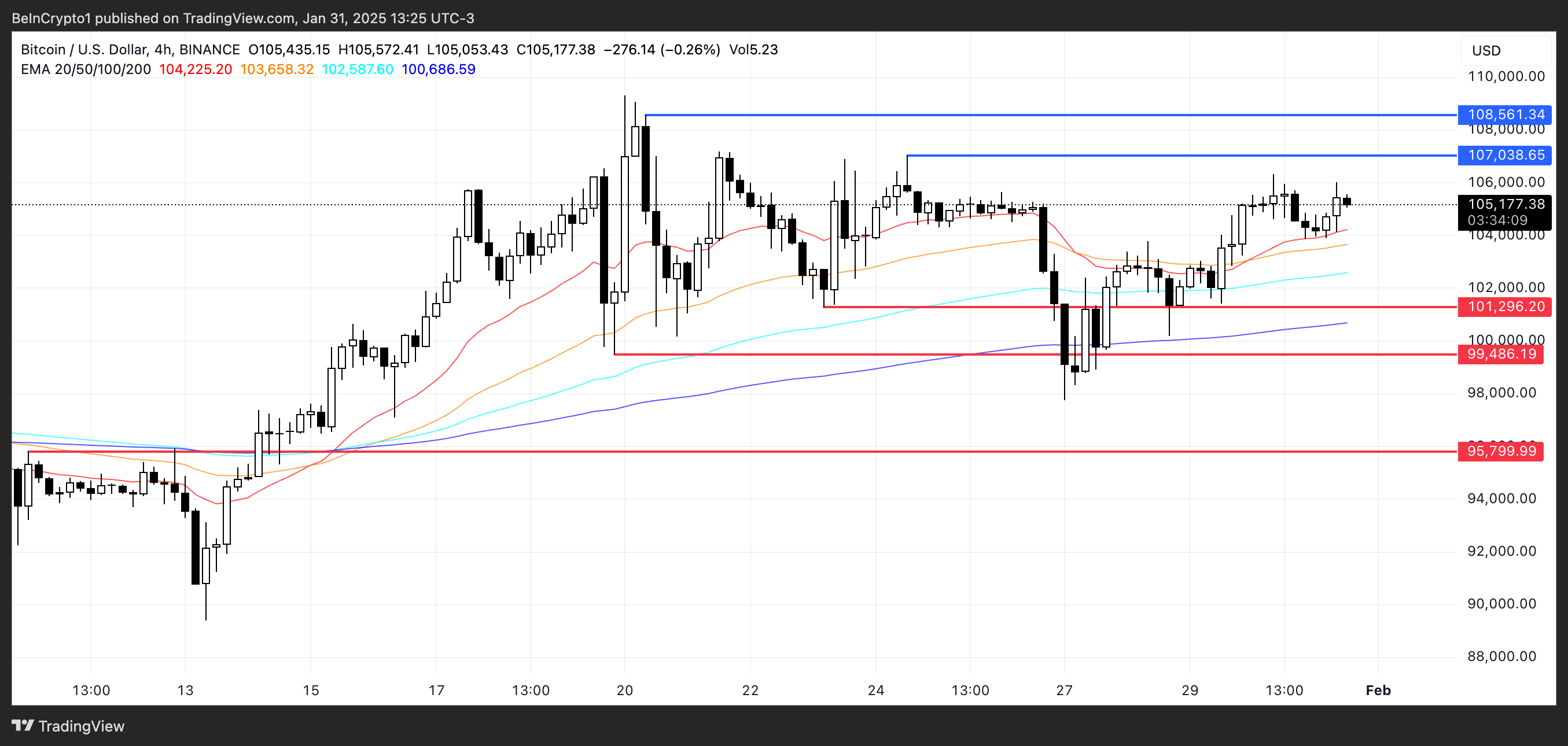 تحليل سعر BTC.