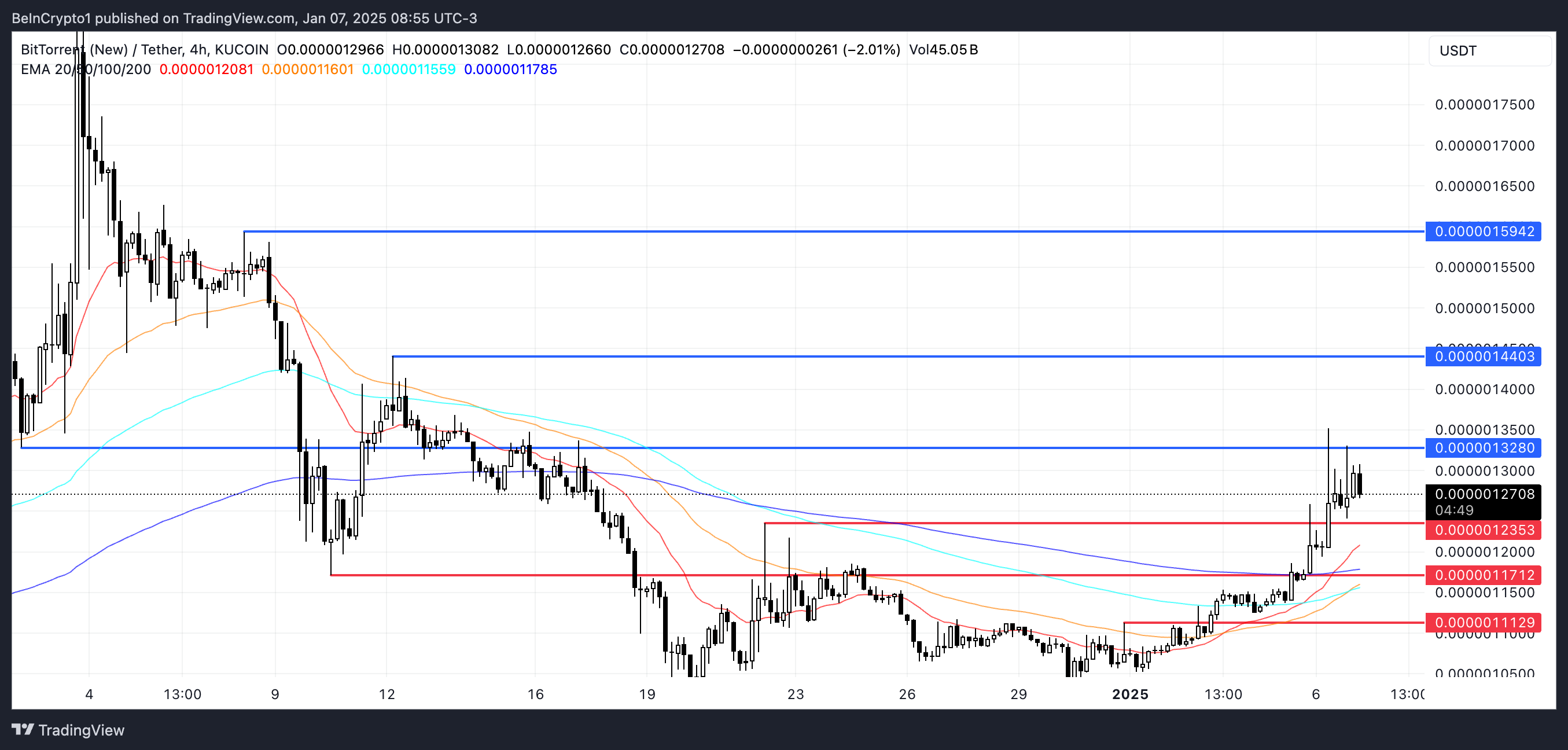 تحليل سعر BTT.