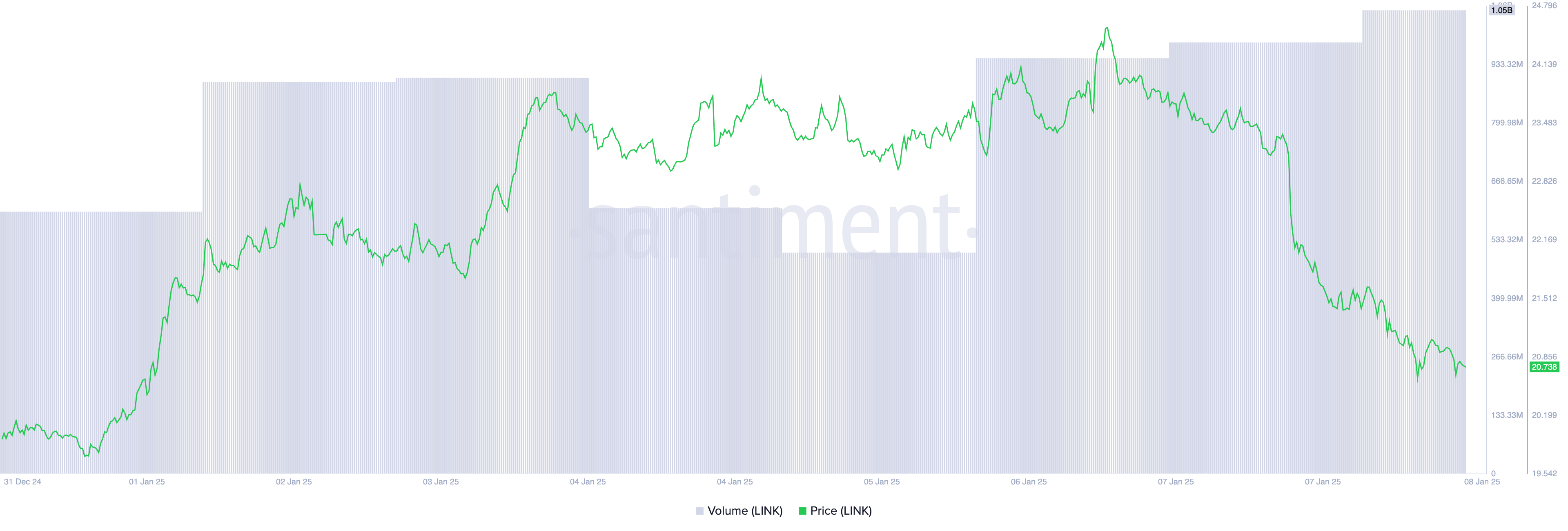 سعر LINK وحجم التداول.