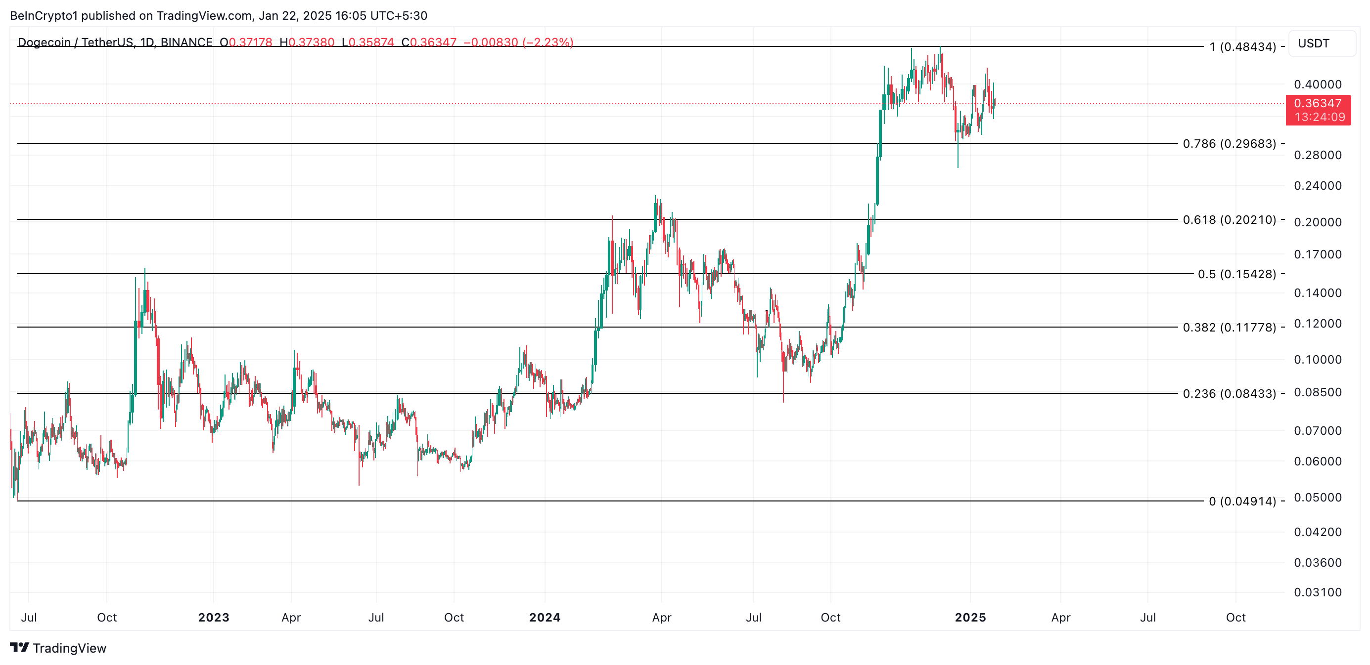 تحليل سعر دوجكوين