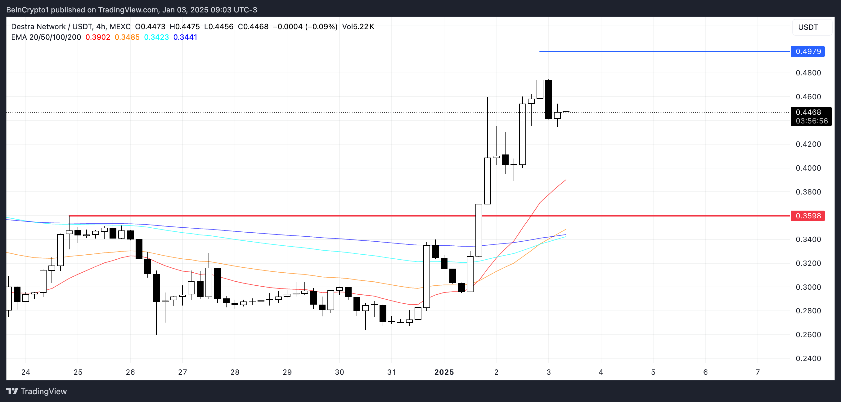 تحليل سعر DSYNC.