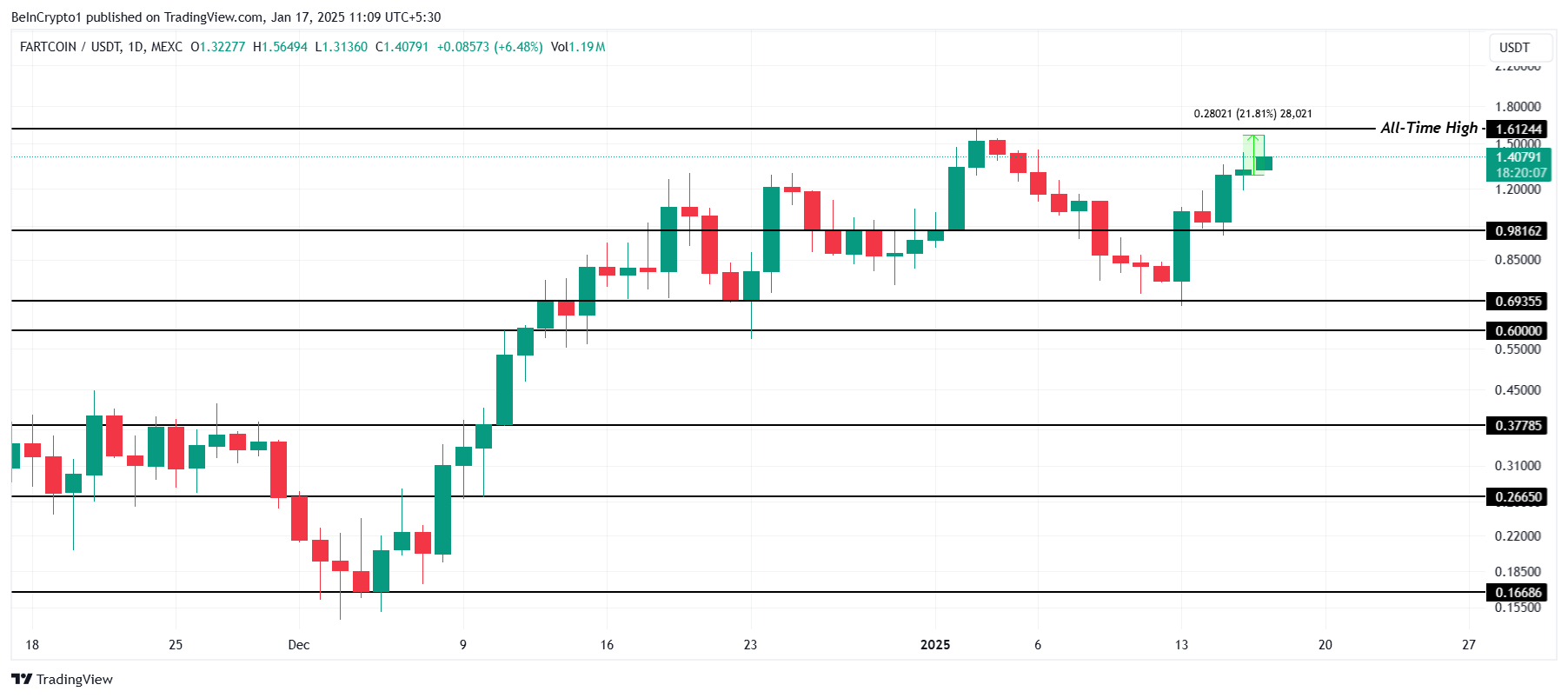 تحليل سعر FARTCOIN