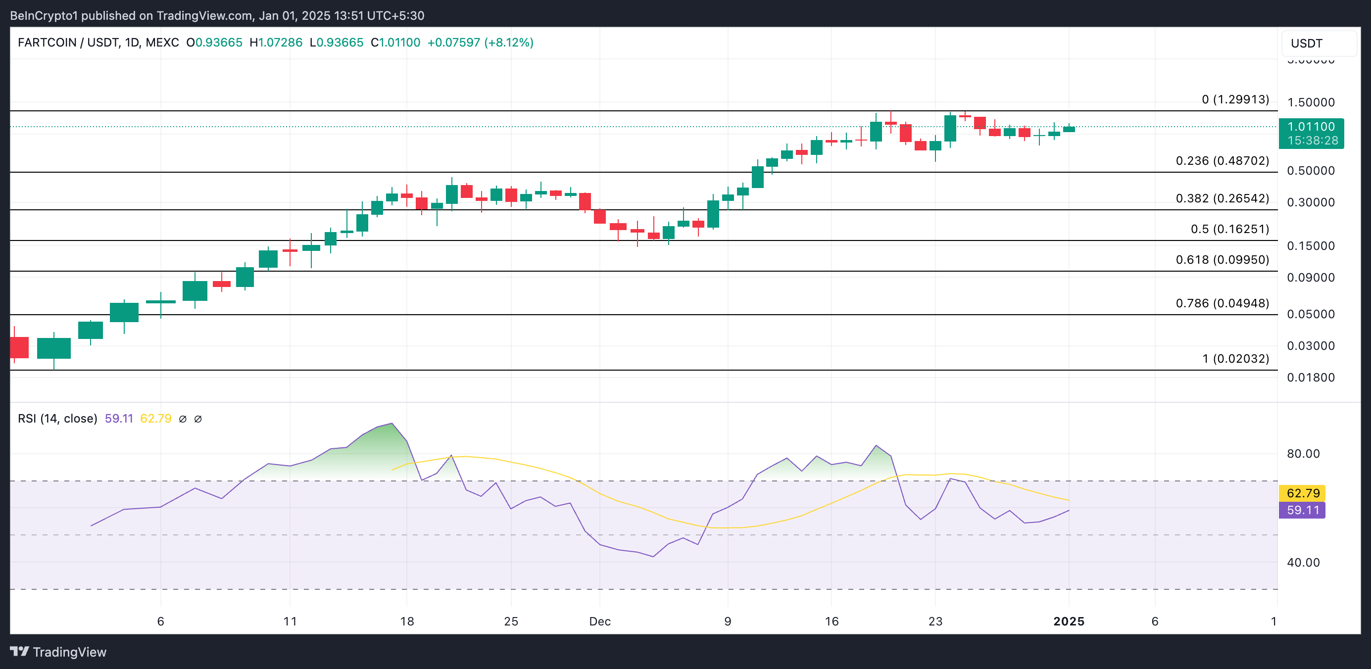 تحليل سعر فارتكوين