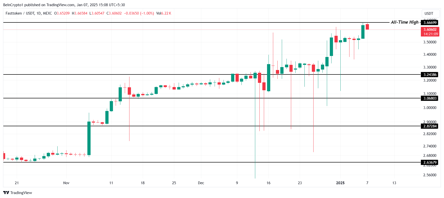 تحليل سعر FTN.