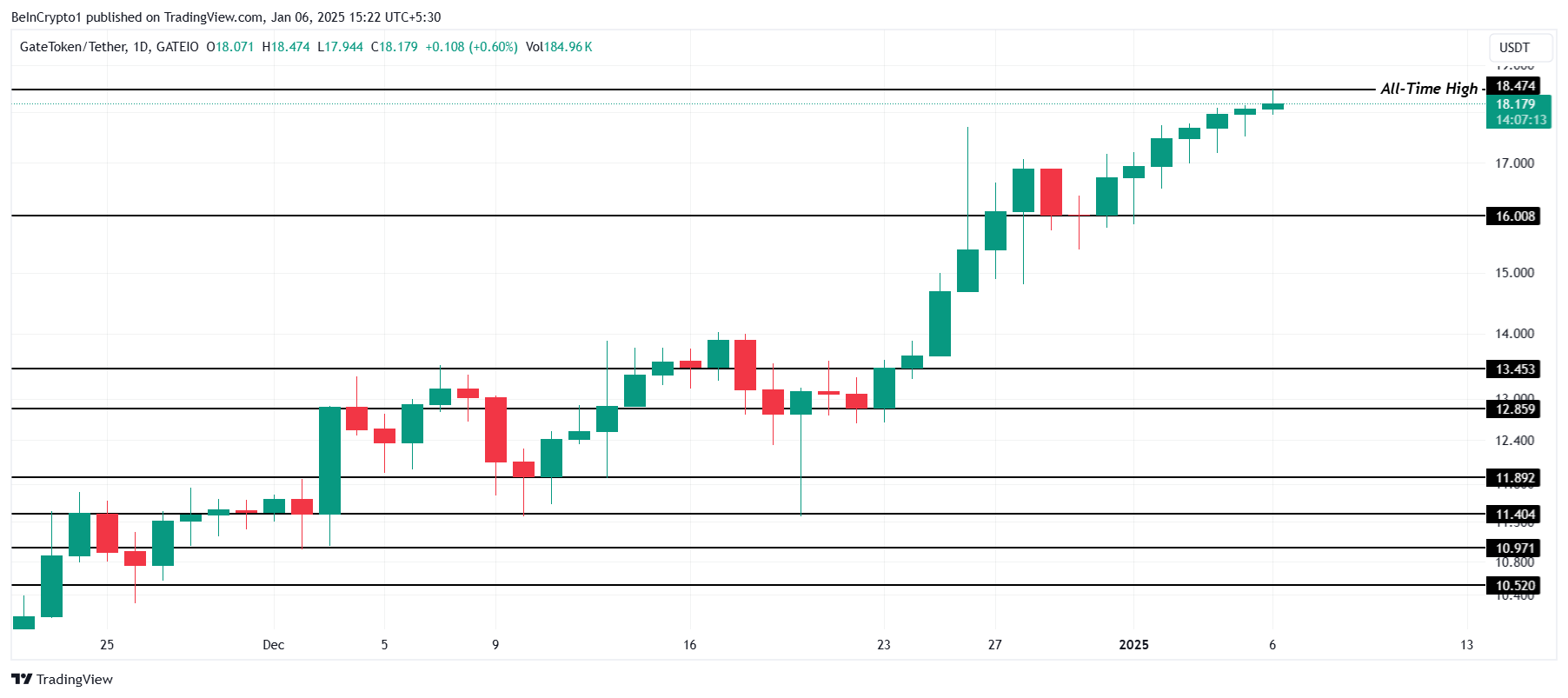 تحليل سعر GT.