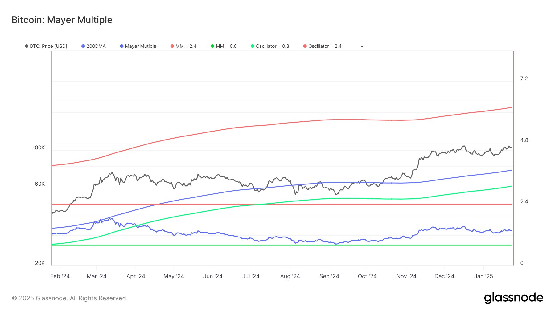 Bitcoin Mayer Multiple